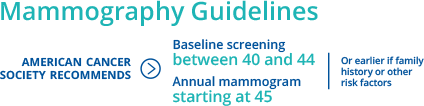 American Cancer Society Mammography Guidelines American Cancer Society recommends baseline screening between 40 and 44 and annual mammography starting at 45; or earlier if family history or other risk factors.